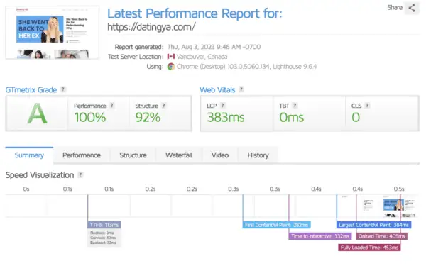 DatingYa GTmetrix